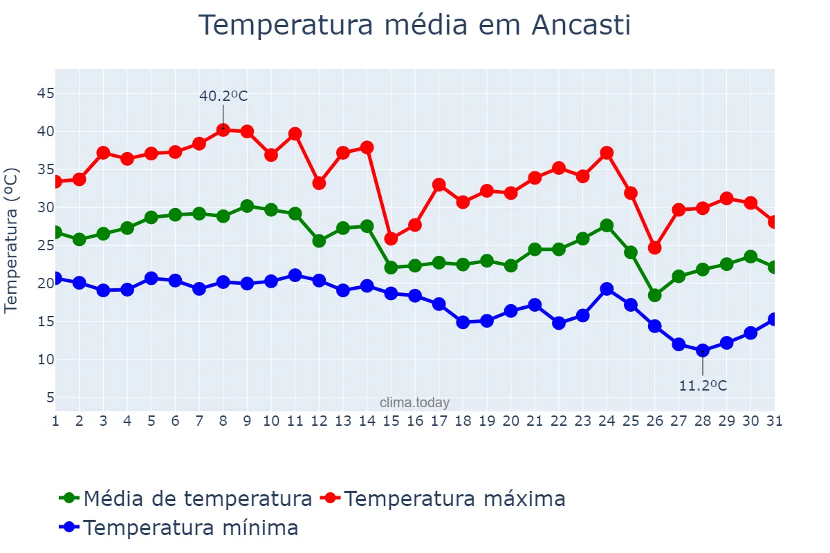 Temperatura em marco em Ancasti, Catamarca, AR