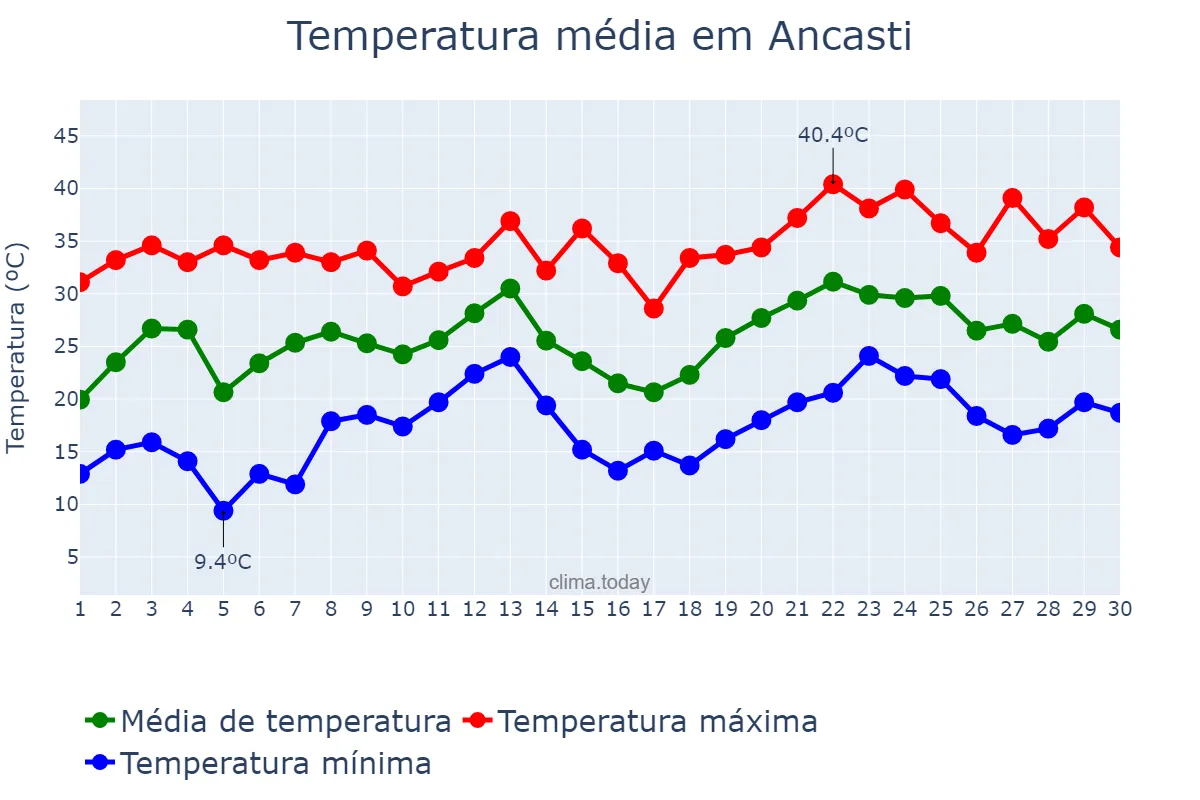 Temperatura em novembro em Ancasti, Catamarca, AR