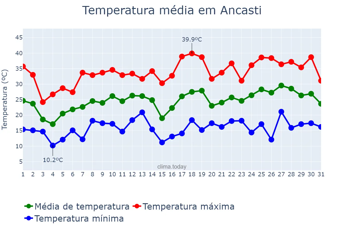 Temperatura em outubro em Ancasti, Catamarca, AR