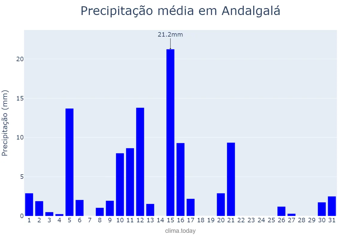Precipitação em janeiro em Andalgalá, Catamarca, AR