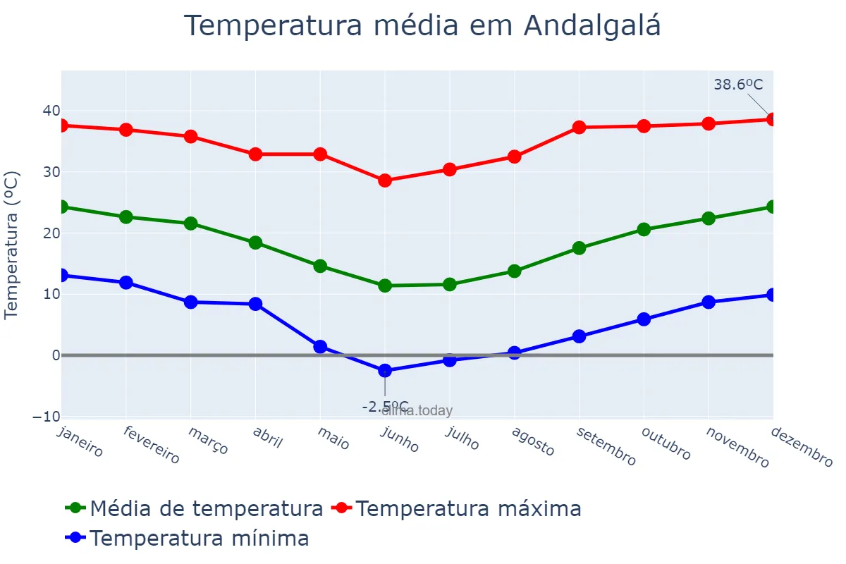 Temperatura anual em Andalgalá, Catamarca, AR