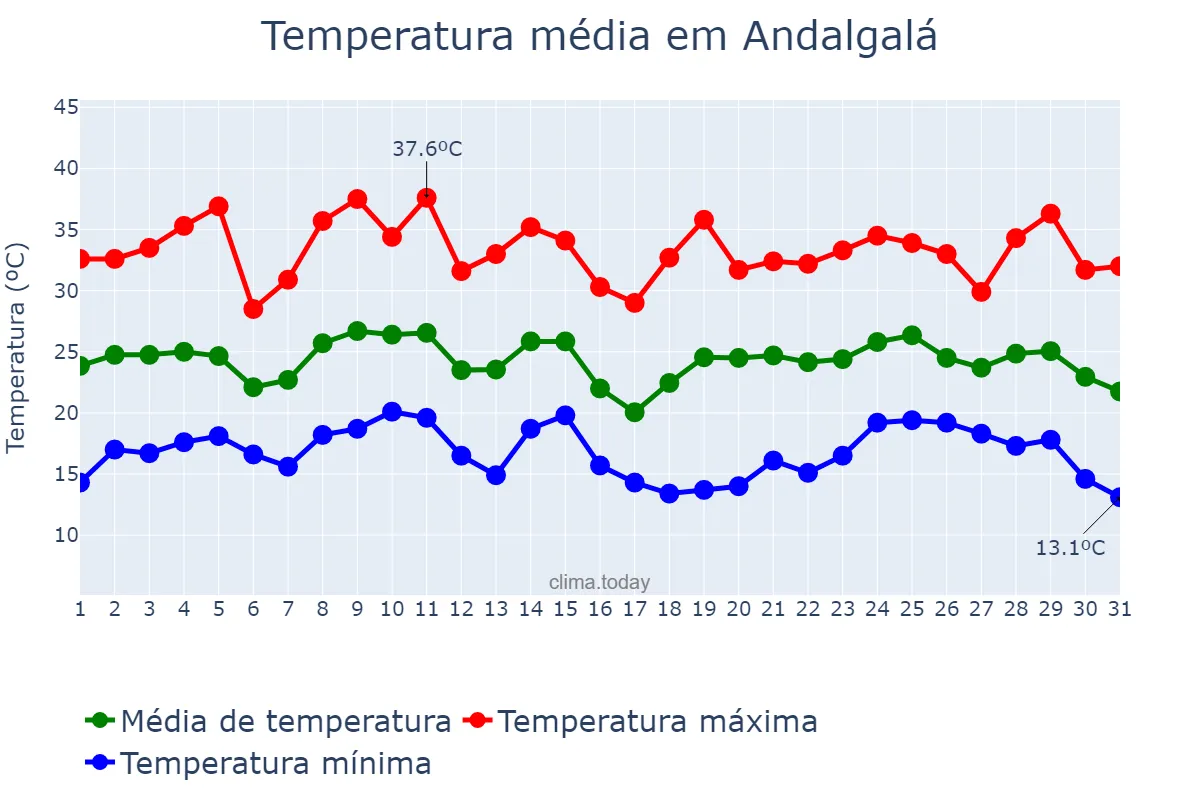 Temperatura em janeiro em Andalgalá, Catamarca, AR