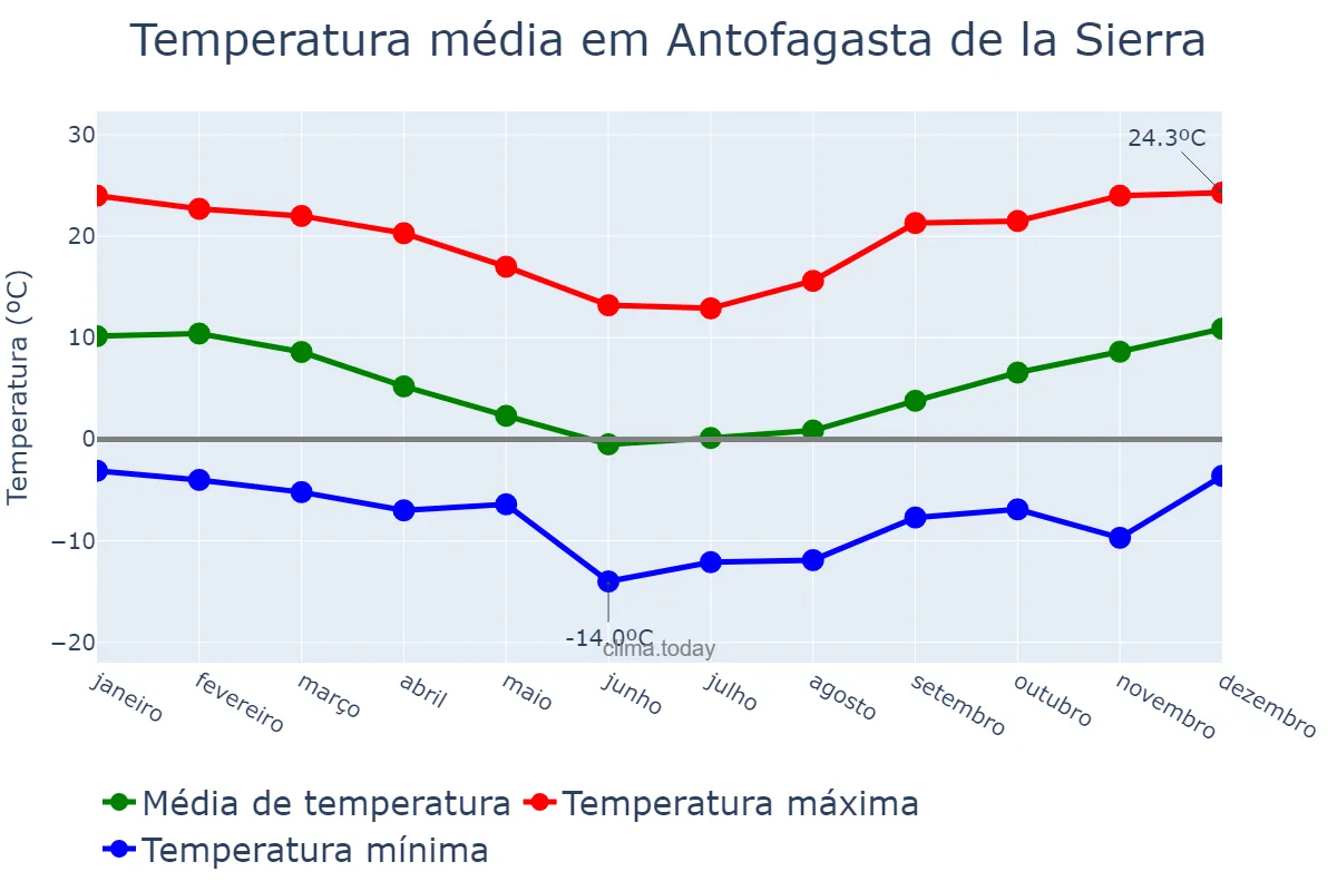 Temperatura anual em Antofagasta de la Sierra, Catamarca, AR