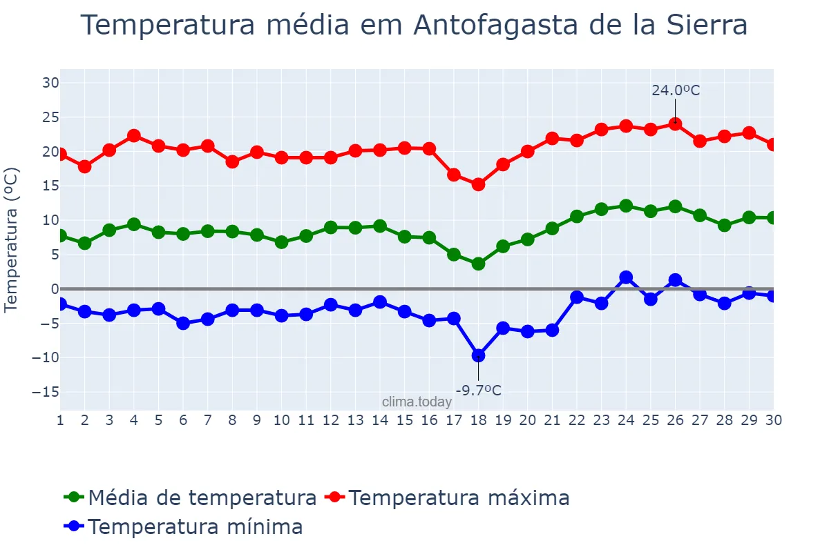 Temperatura em novembro em Antofagasta de la Sierra, Catamarca, AR