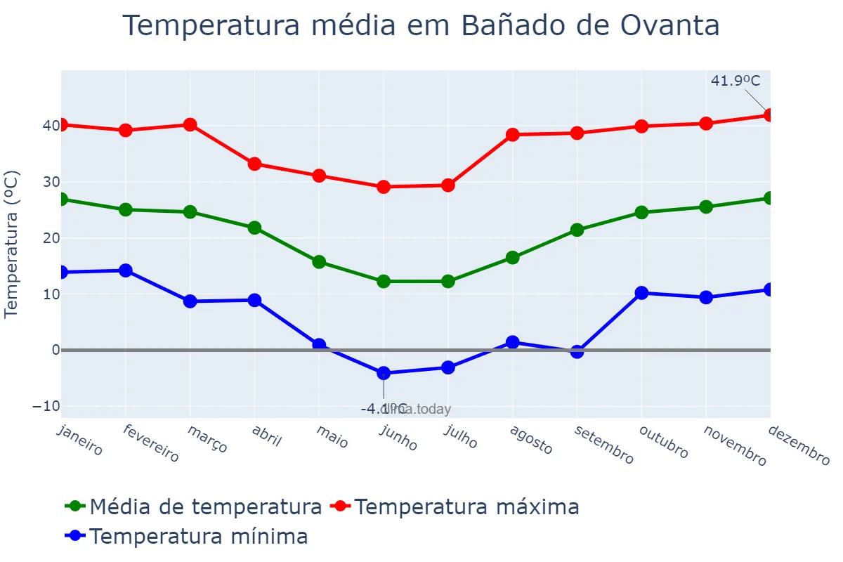 Temperatura anual em Bañado de Ovanta, Catamarca, AR