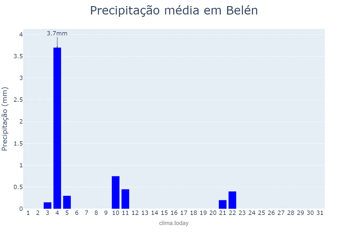 Precipitação em maio em Belén, Catamarca, AR