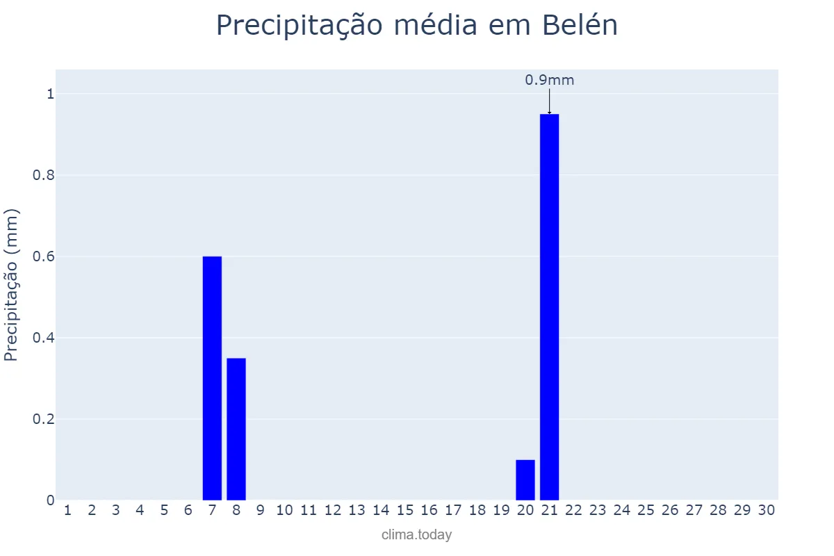 Precipitação em setembro em Belén, Catamarca, AR