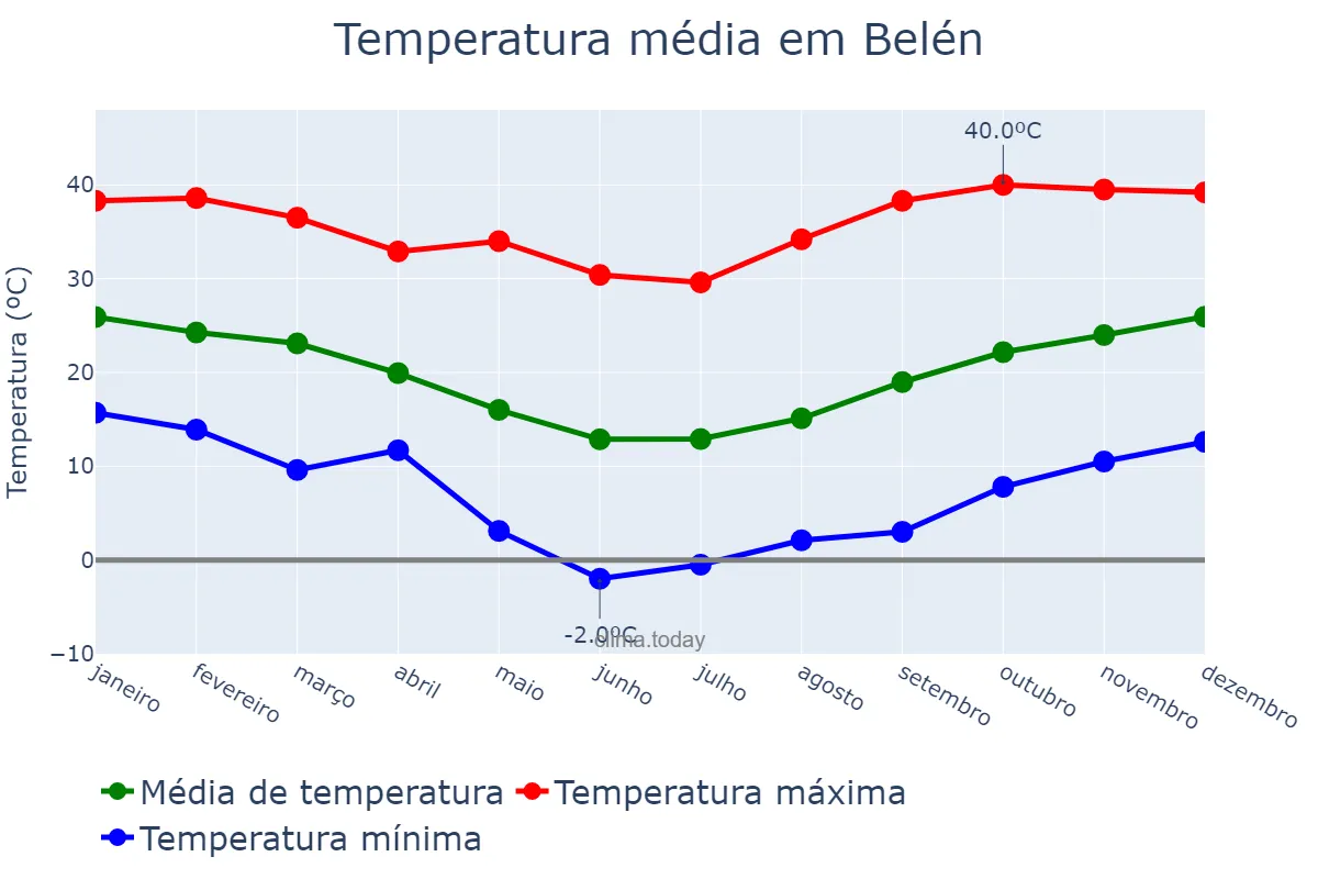 Temperatura anual em Belén, Catamarca, AR