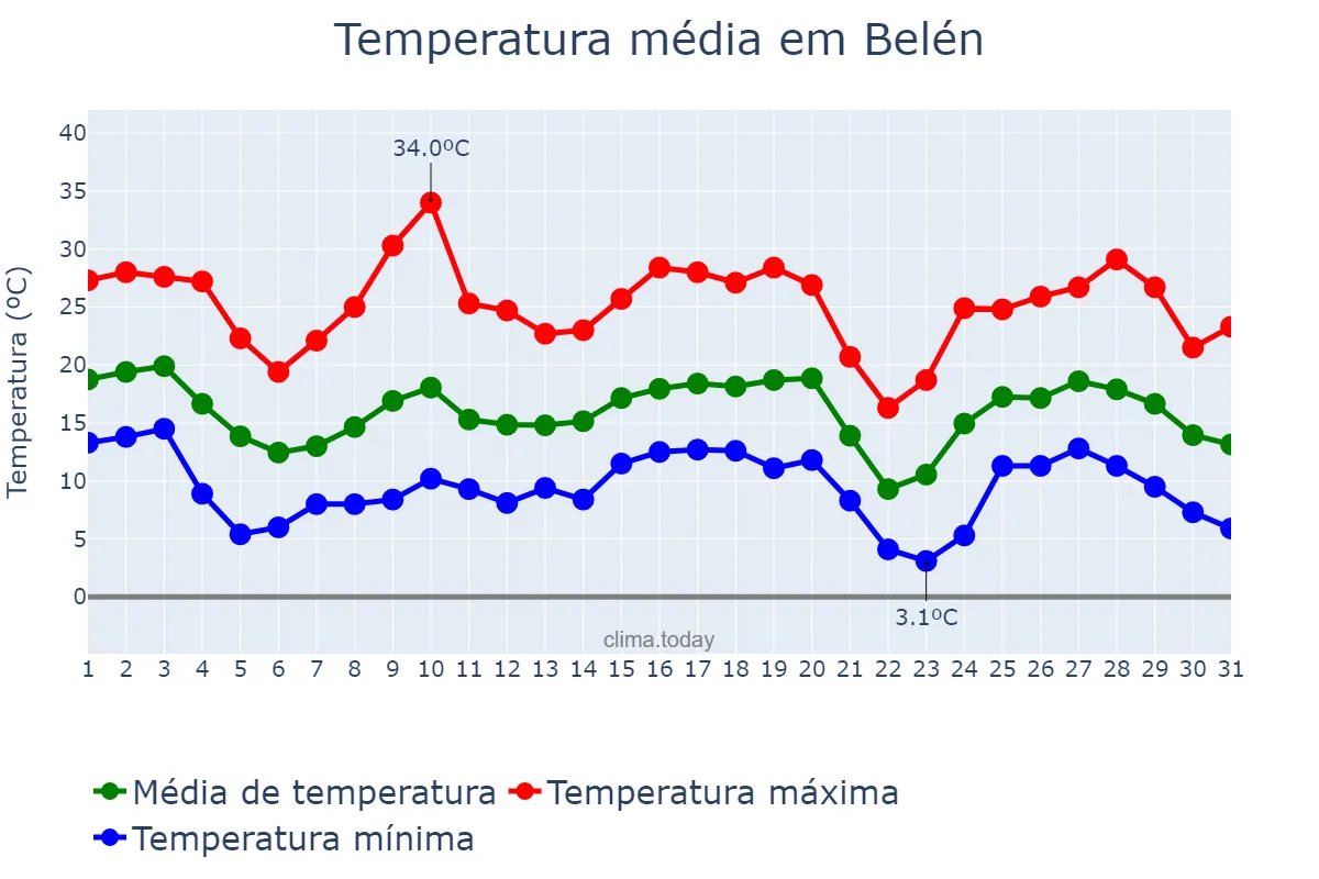 Temperatura em maio em Belén, Catamarca, AR