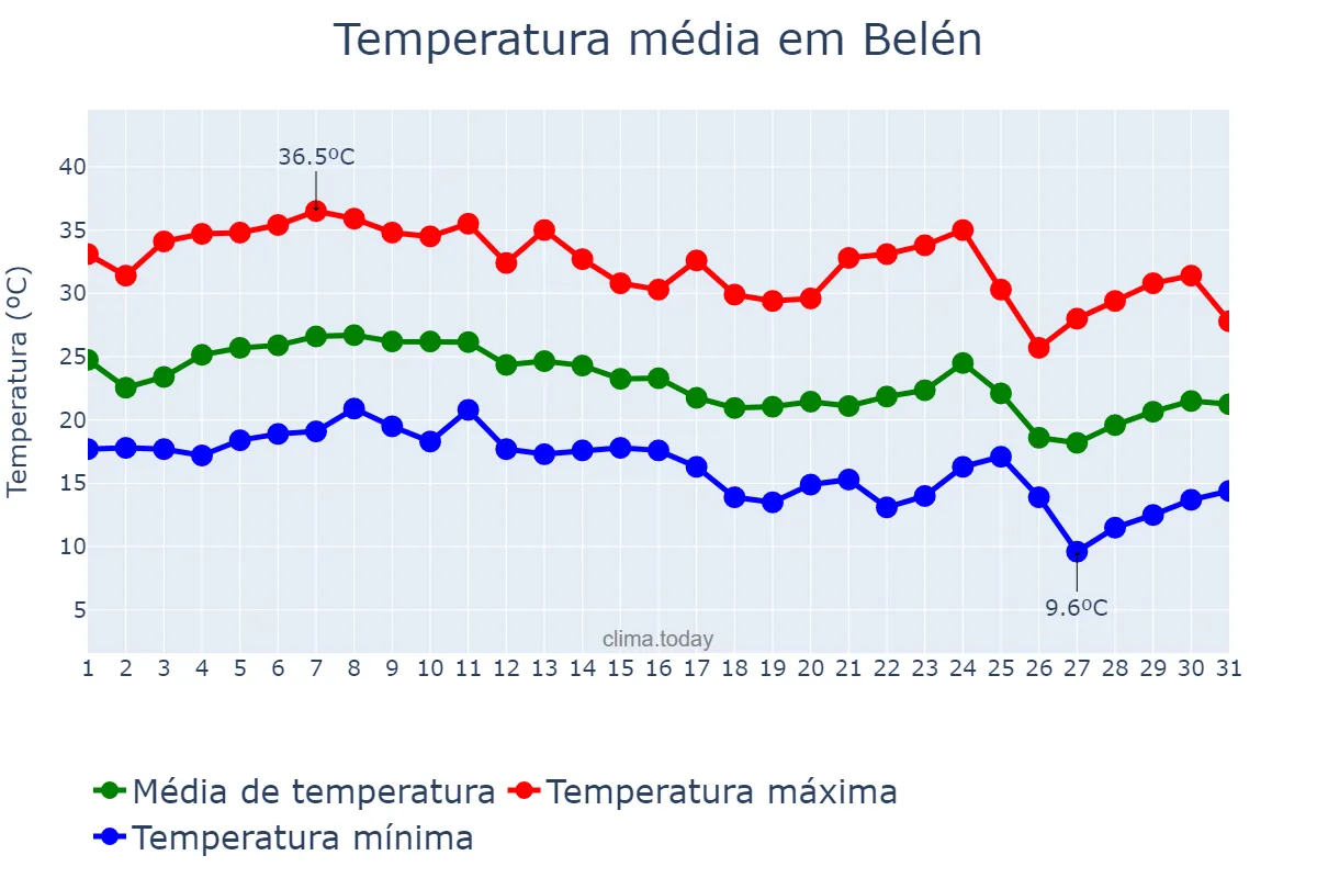 Temperatura em marco em Belén, Catamarca, AR