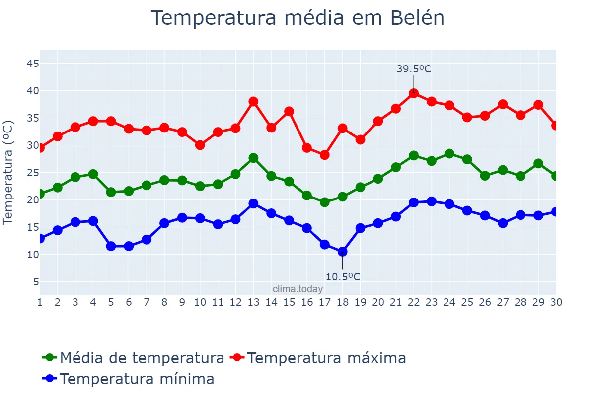 Temperatura em novembro em Belén, Catamarca, AR