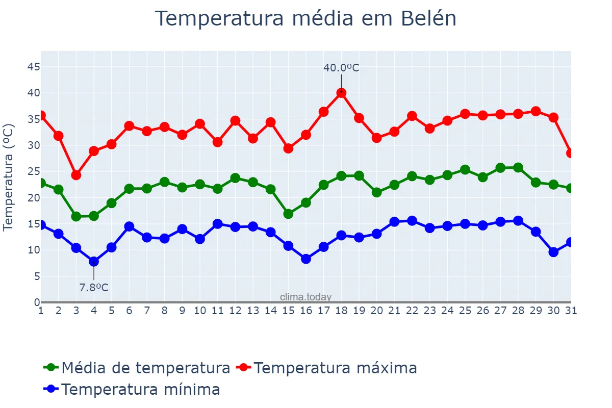 Temperatura em outubro em Belén, Catamarca, AR