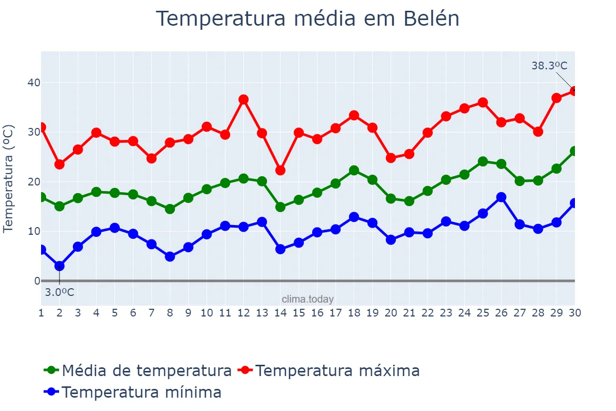 Temperatura em setembro em Belén, Catamarca, AR