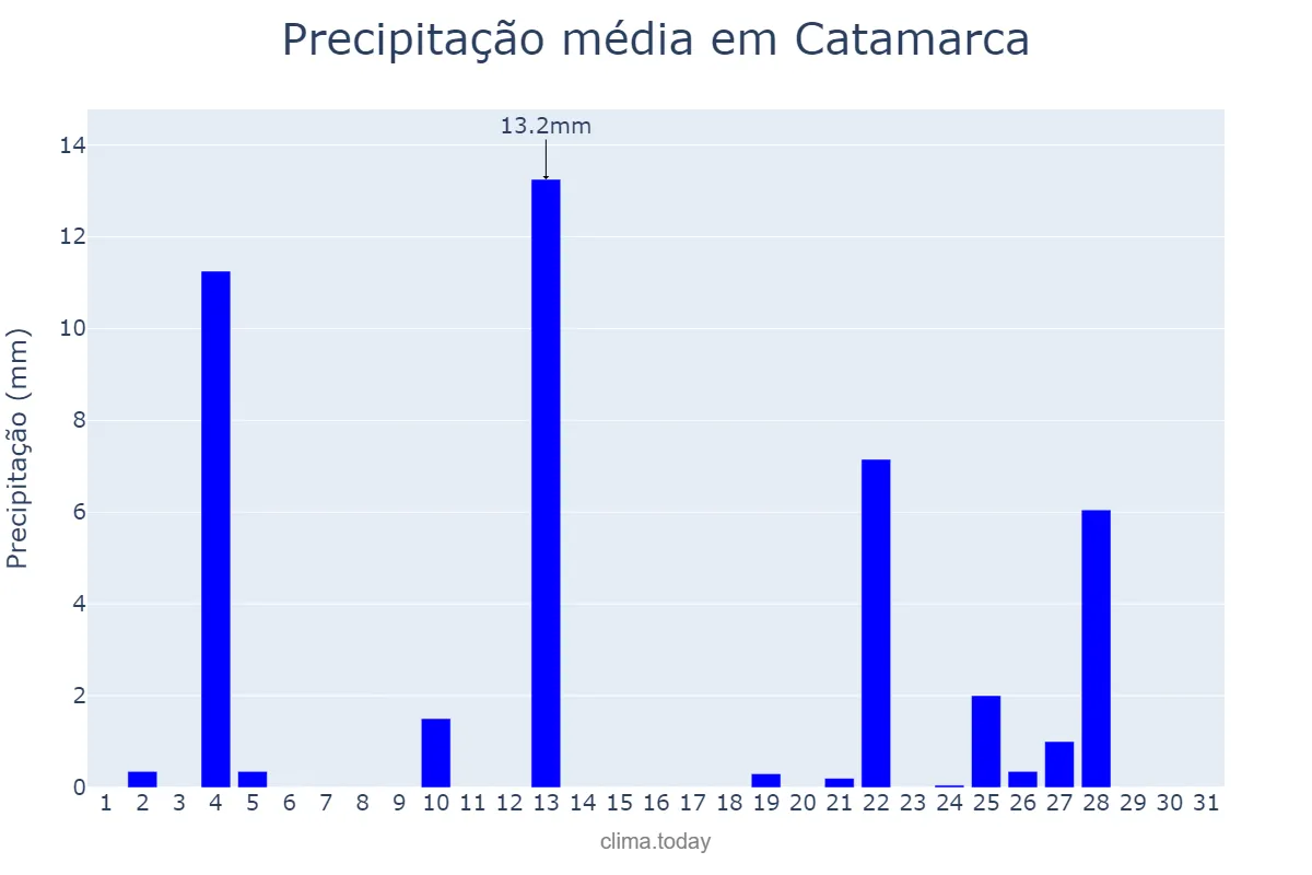 Precipitação em dezembro em Catamarca, Catamarca, AR