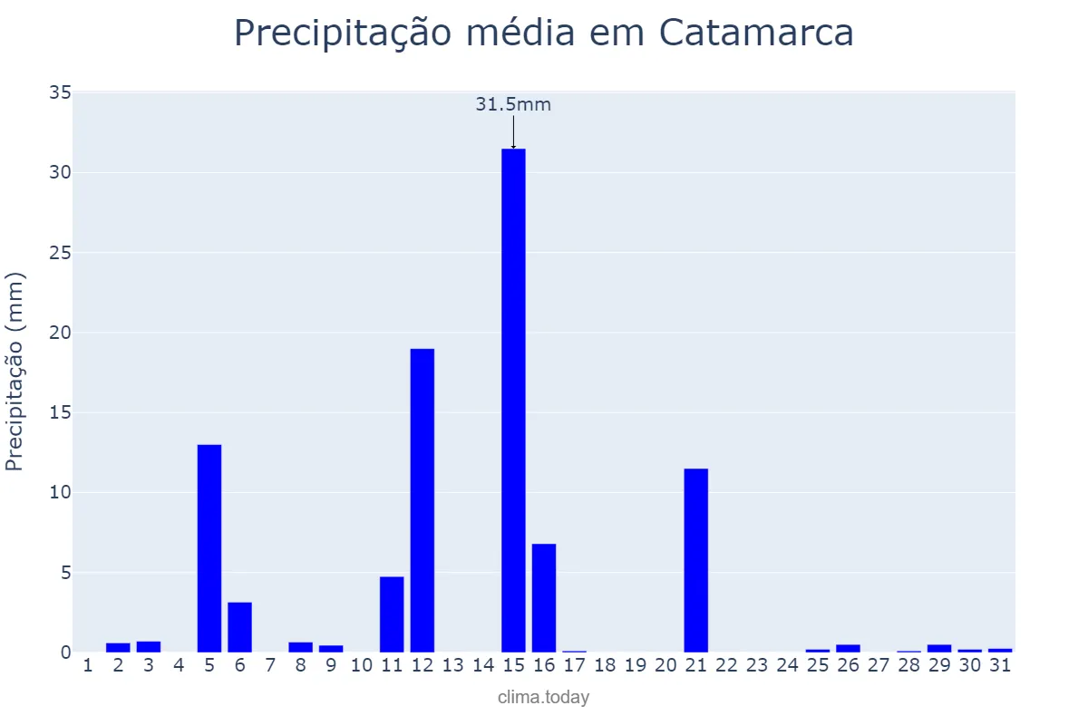 Precipitação em janeiro em Catamarca, Catamarca, AR