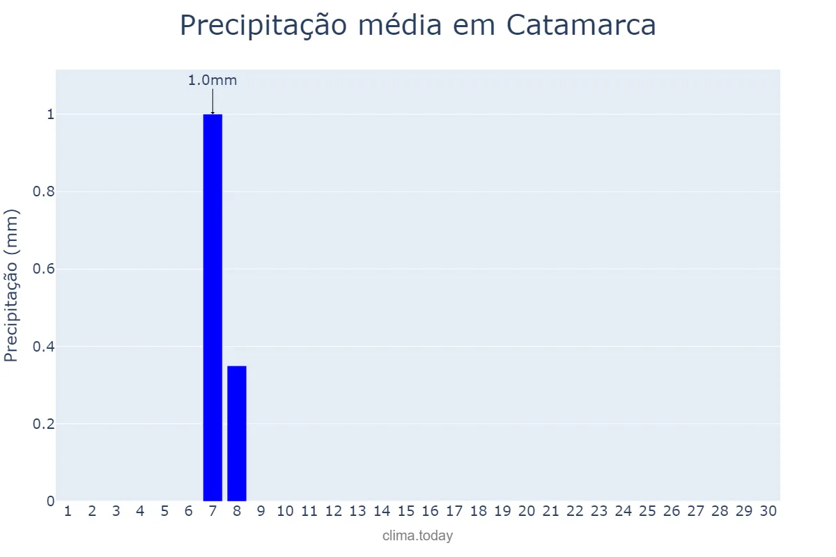 Precipitação em setembro em Catamarca, Catamarca, AR