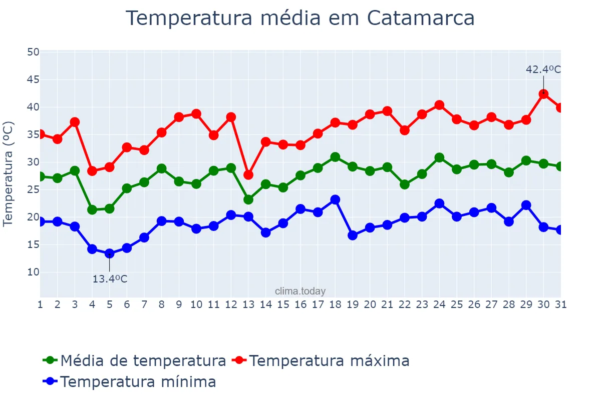Temperatura em dezembro em Catamarca, Catamarca, AR