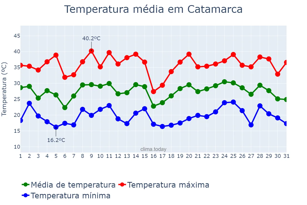 Temperatura em janeiro em Catamarca, Catamarca, AR
