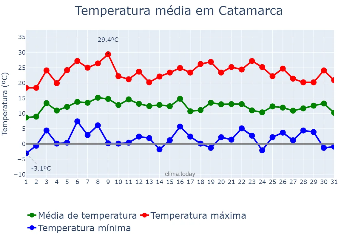 Temperatura em julho em Catamarca, Catamarca, AR