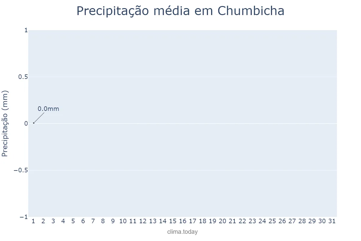 Precipitação em agosto em Chumbicha, Catamarca, AR