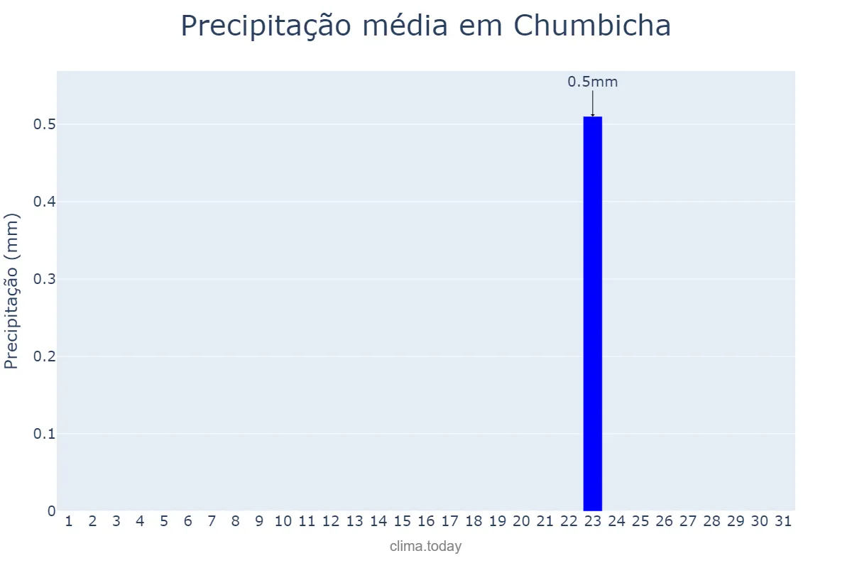 Precipitação em julho em Chumbicha, Catamarca, AR