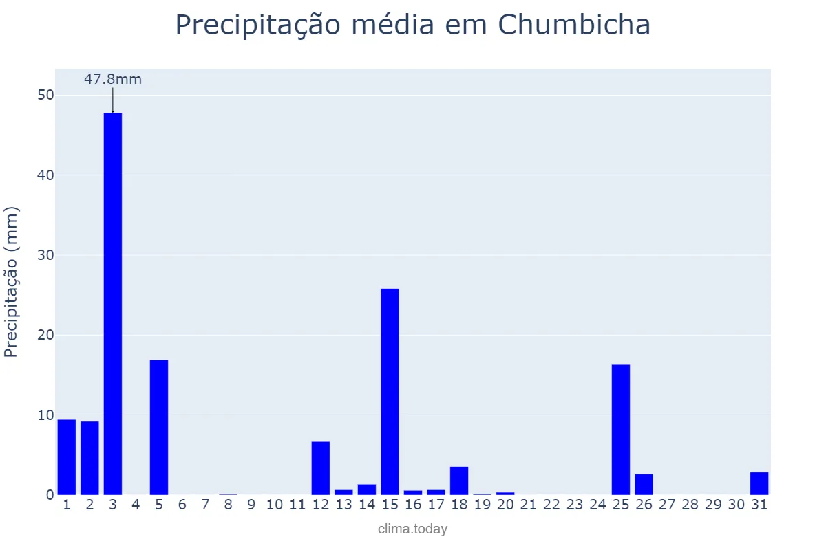 Precipitação em marco em Chumbicha, Catamarca, AR