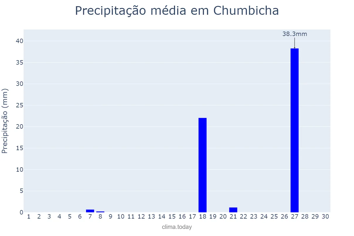 Precipitação em setembro em Chumbicha, Catamarca, AR