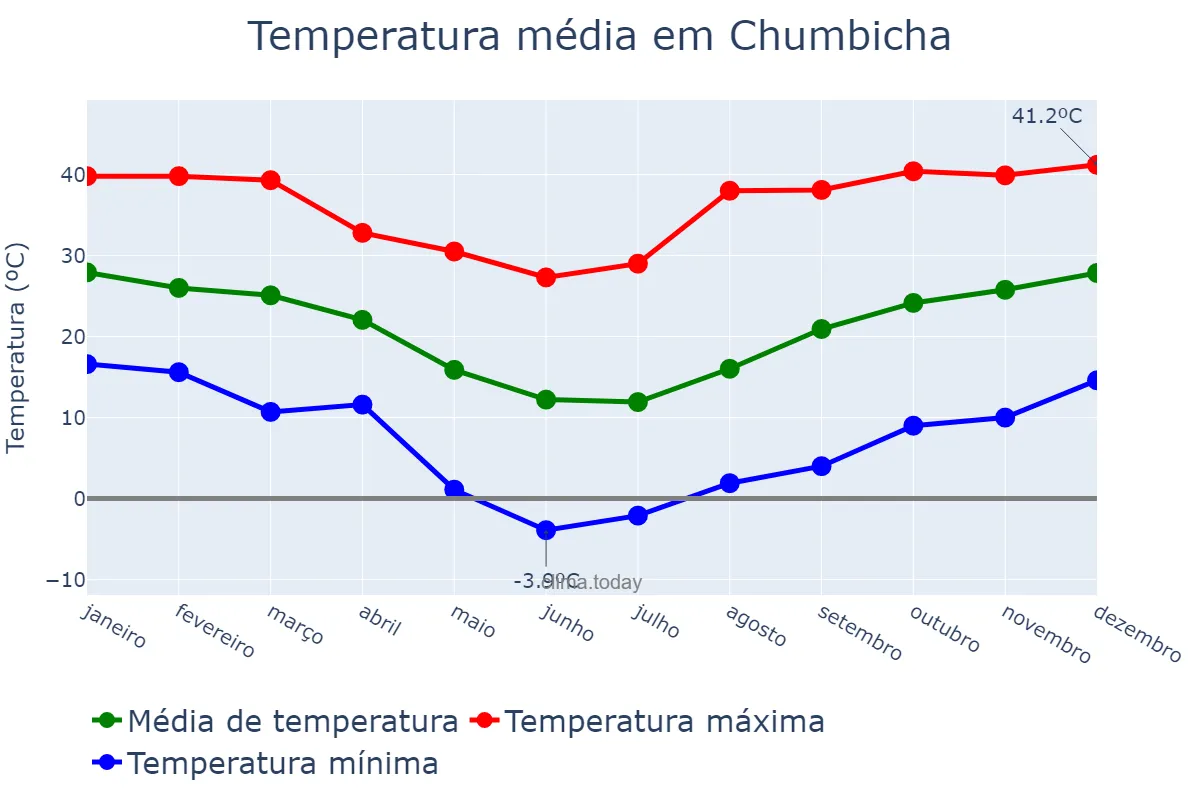 Temperatura anual em Chumbicha, Catamarca, AR