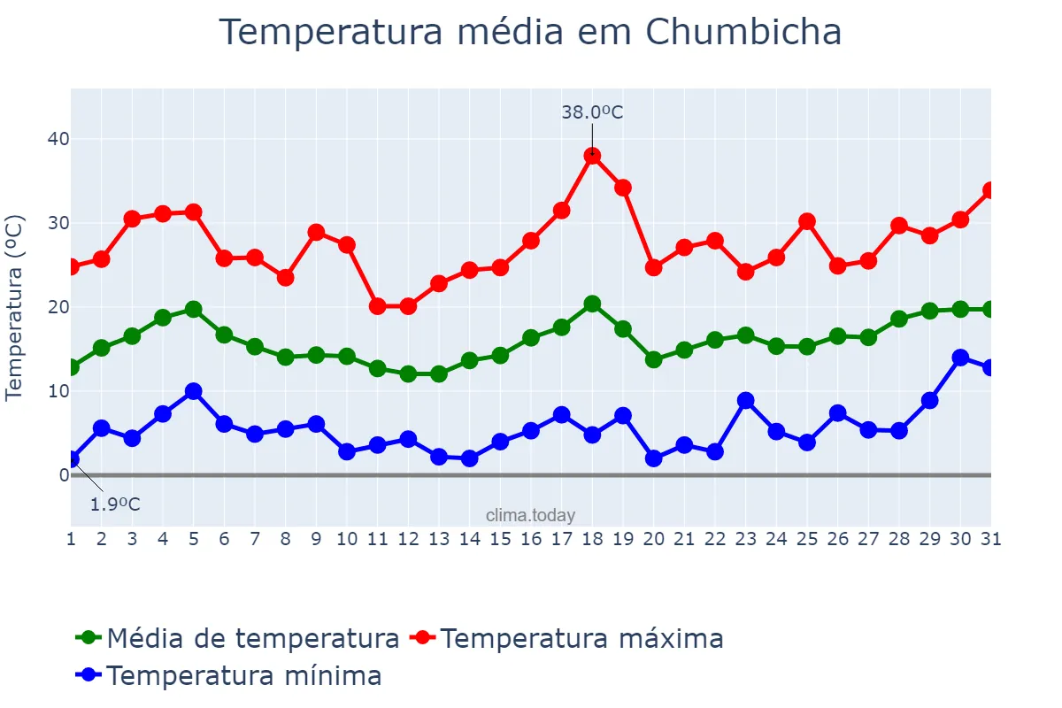 Temperatura em agosto em Chumbicha, Catamarca, AR