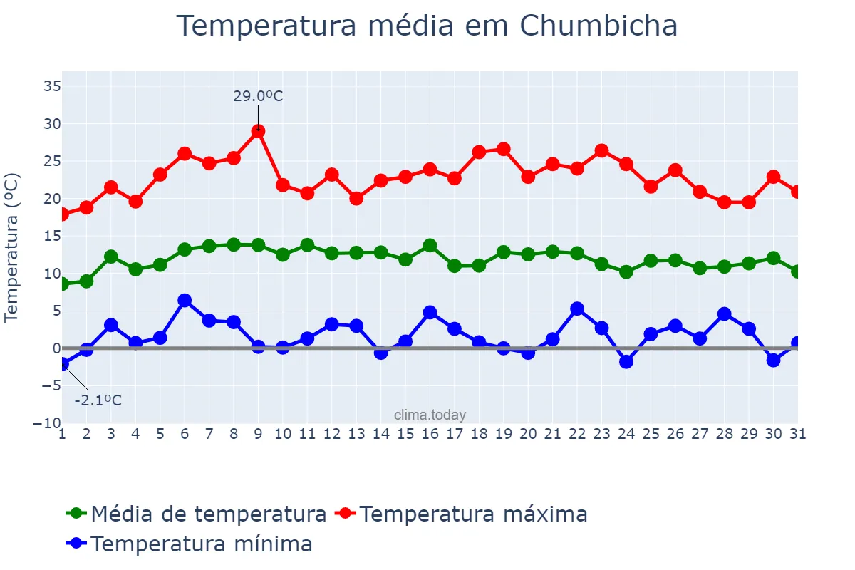 Temperatura em julho em Chumbicha, Catamarca, AR