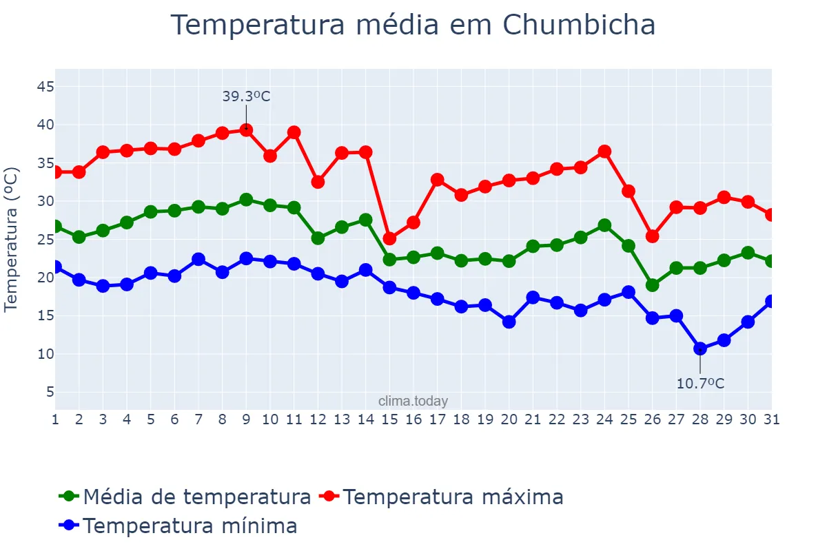 Temperatura em marco em Chumbicha, Catamarca, AR