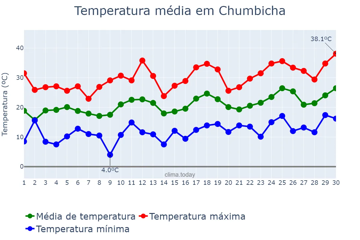 Temperatura em setembro em Chumbicha, Catamarca, AR