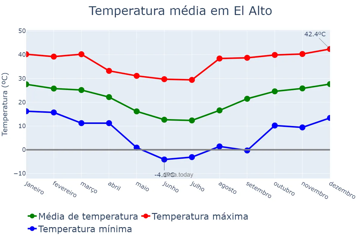 Temperatura anual em El Alto, Catamarca, AR