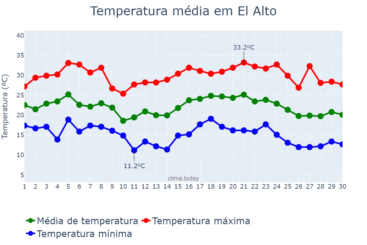 Temperatura em abril em El Alto, Catamarca, AR