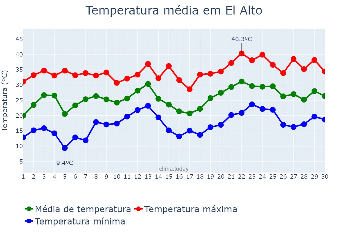 Temperatura em novembro em El Alto, Catamarca, AR