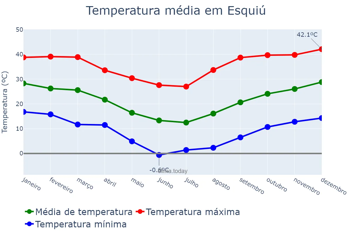 Temperatura anual em Esquiú, Catamarca, AR