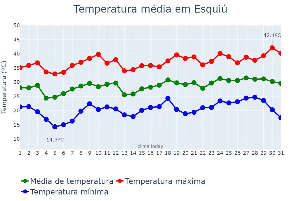 Temperatura em dezembro em Esquiú, Catamarca, AR