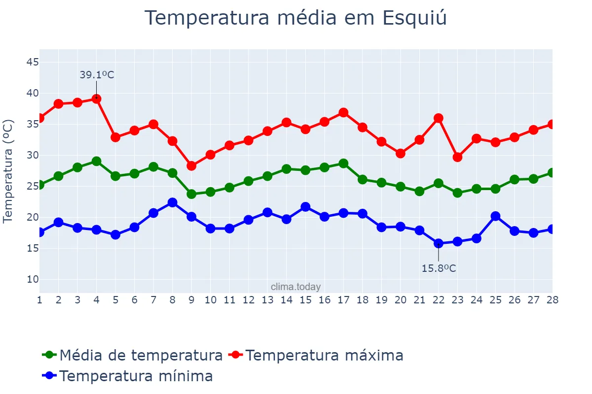 Temperatura em fevereiro em Esquiú, Catamarca, AR