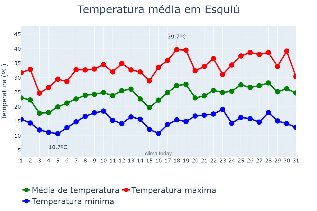 Temperatura em outubro em Esquiú, Catamarca, AR