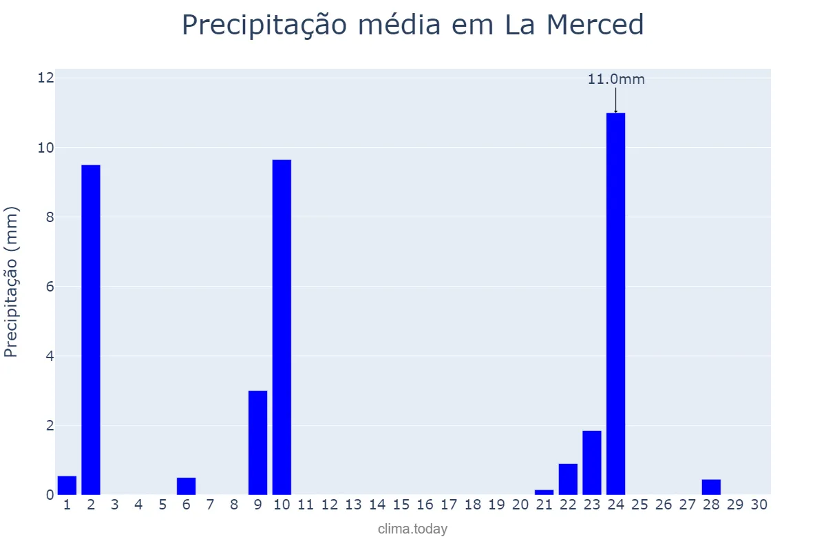 Precipitação em abril em La Merced, Catamarca, AR