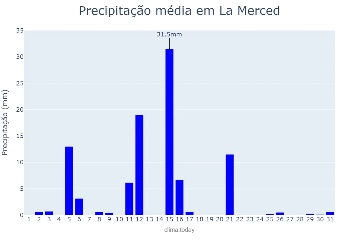 Precipitação em janeiro em La Merced, Catamarca, AR