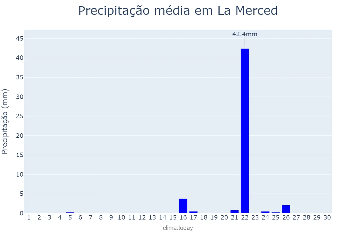 Precipitação em junho em La Merced, Catamarca, AR