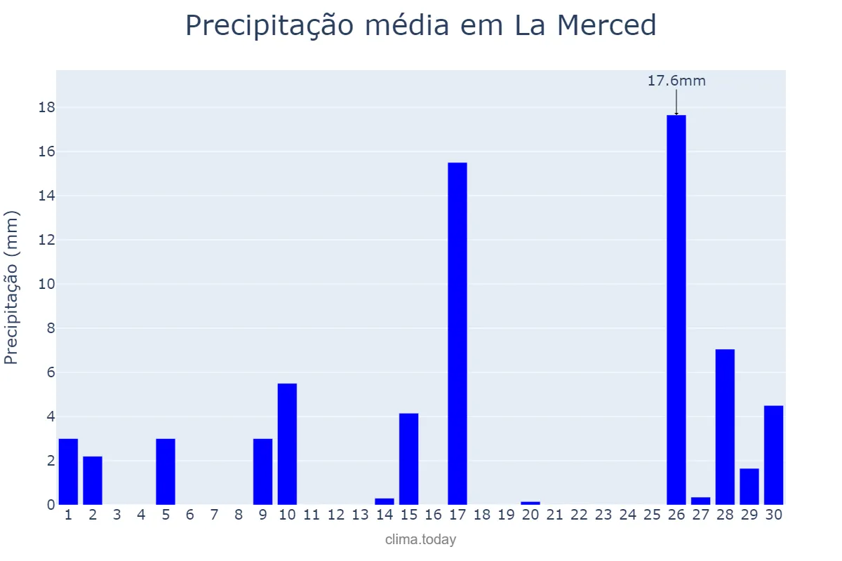 Precipitação em novembro em La Merced, Catamarca, AR