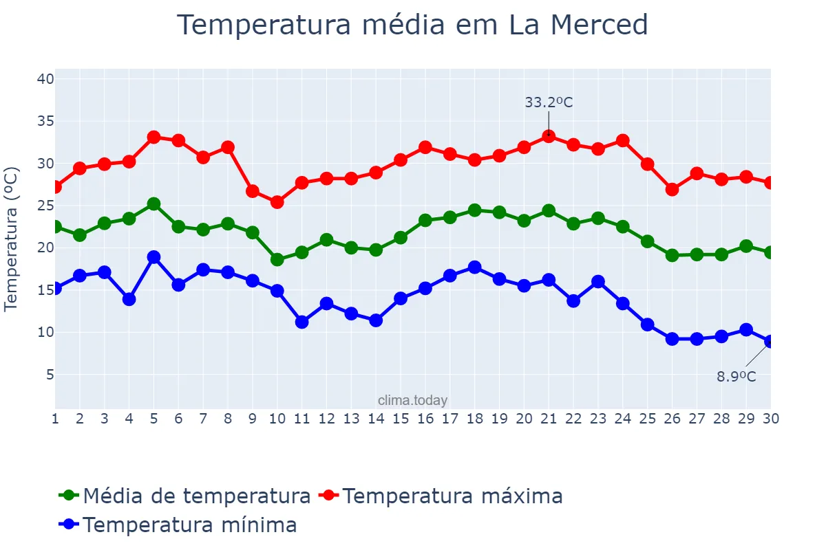 Temperatura em abril em La Merced, Catamarca, AR