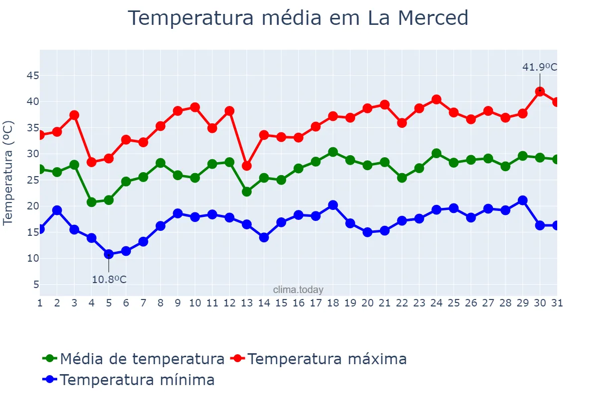 Temperatura em dezembro em La Merced, Catamarca, AR