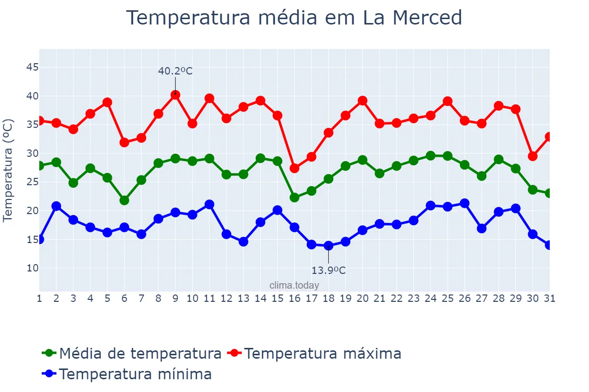 Temperatura em janeiro em La Merced, Catamarca, AR