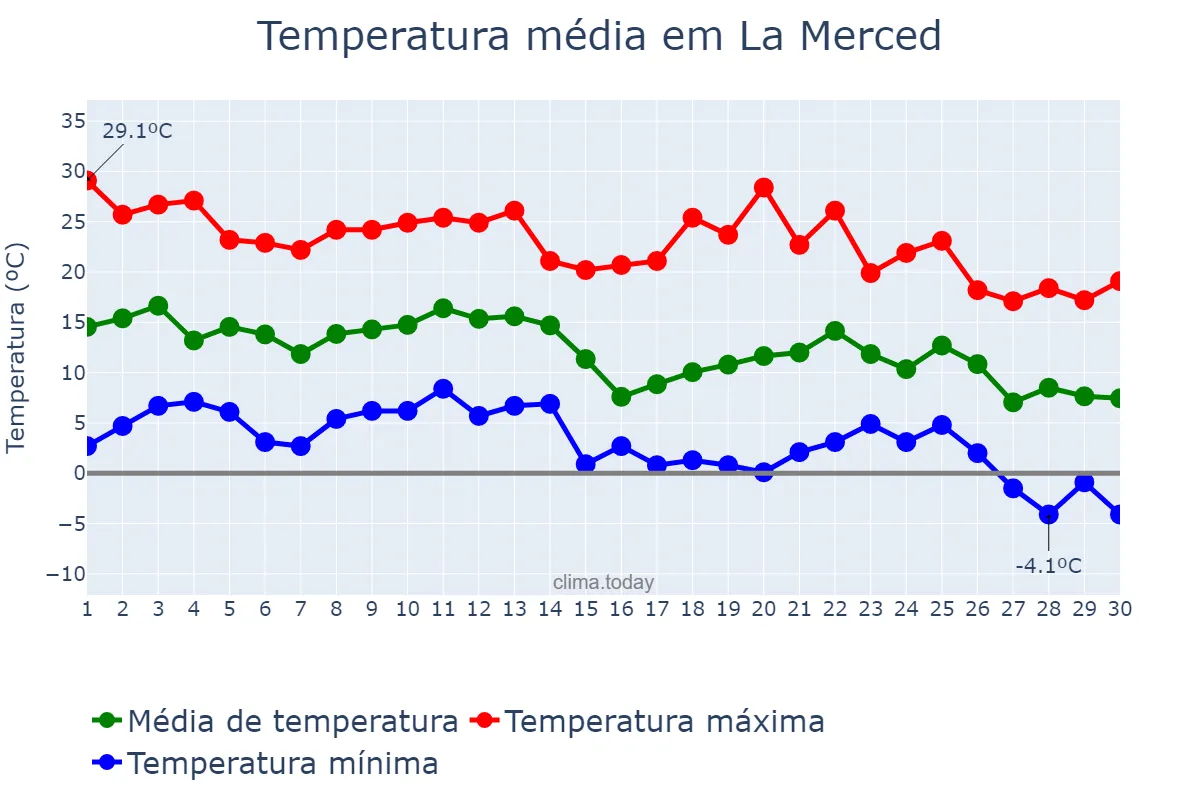 Temperatura em junho em La Merced, Catamarca, AR