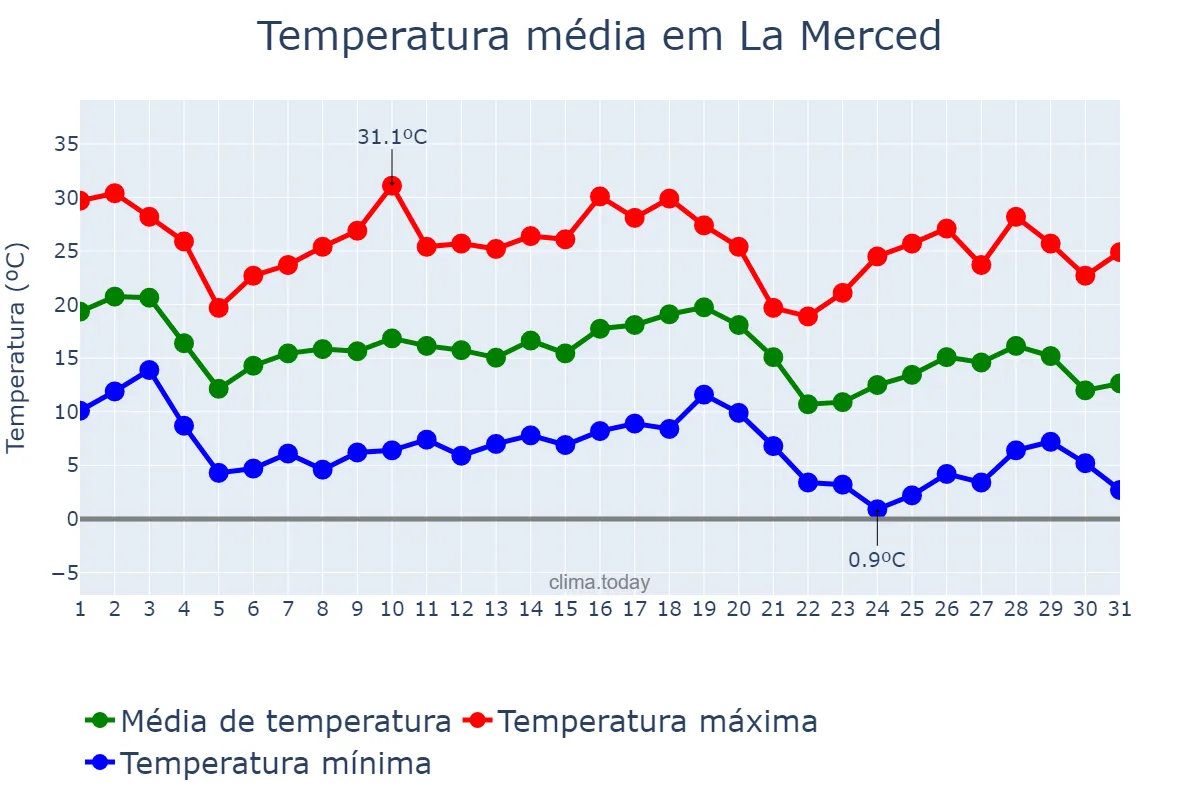 Temperatura em maio em La Merced, Catamarca, AR
