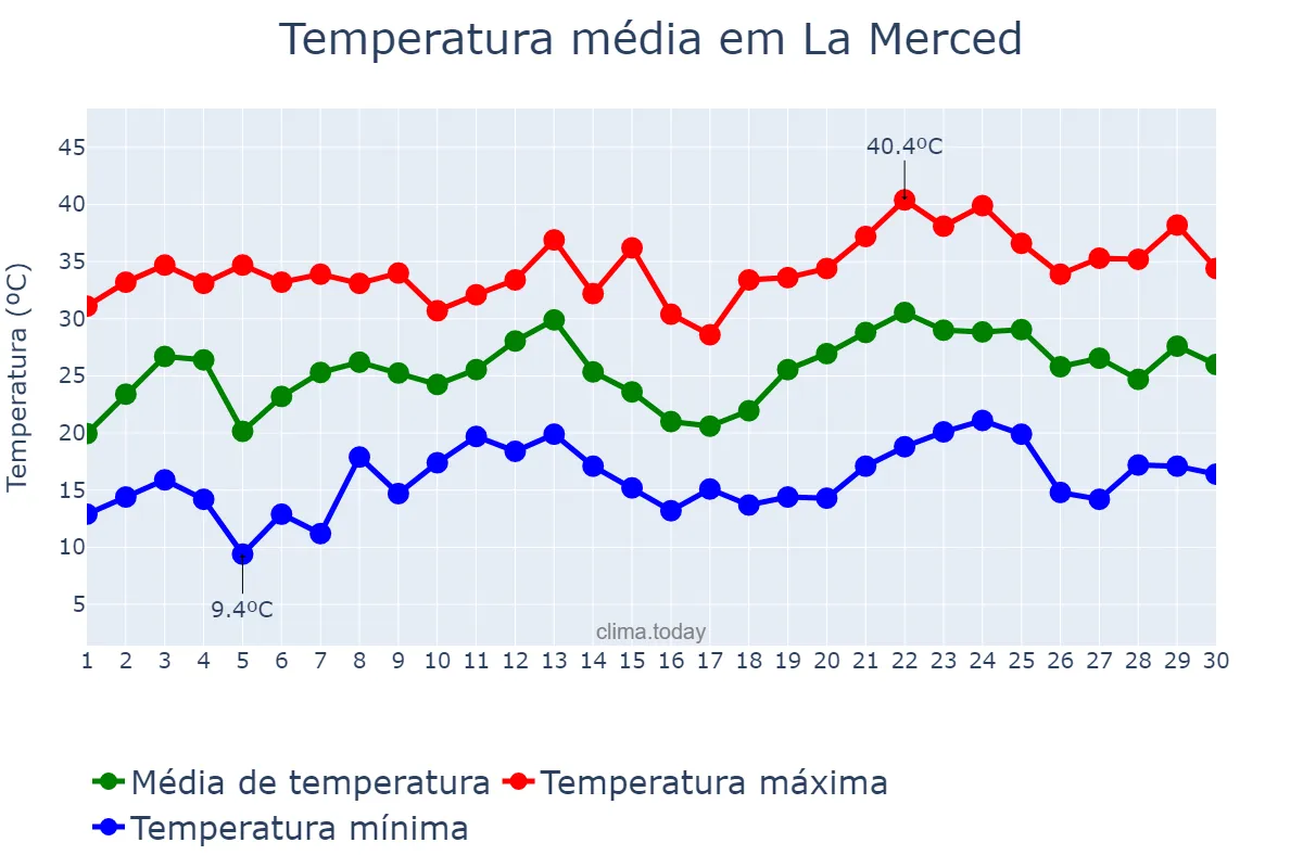 Temperatura em novembro em La Merced, Catamarca, AR