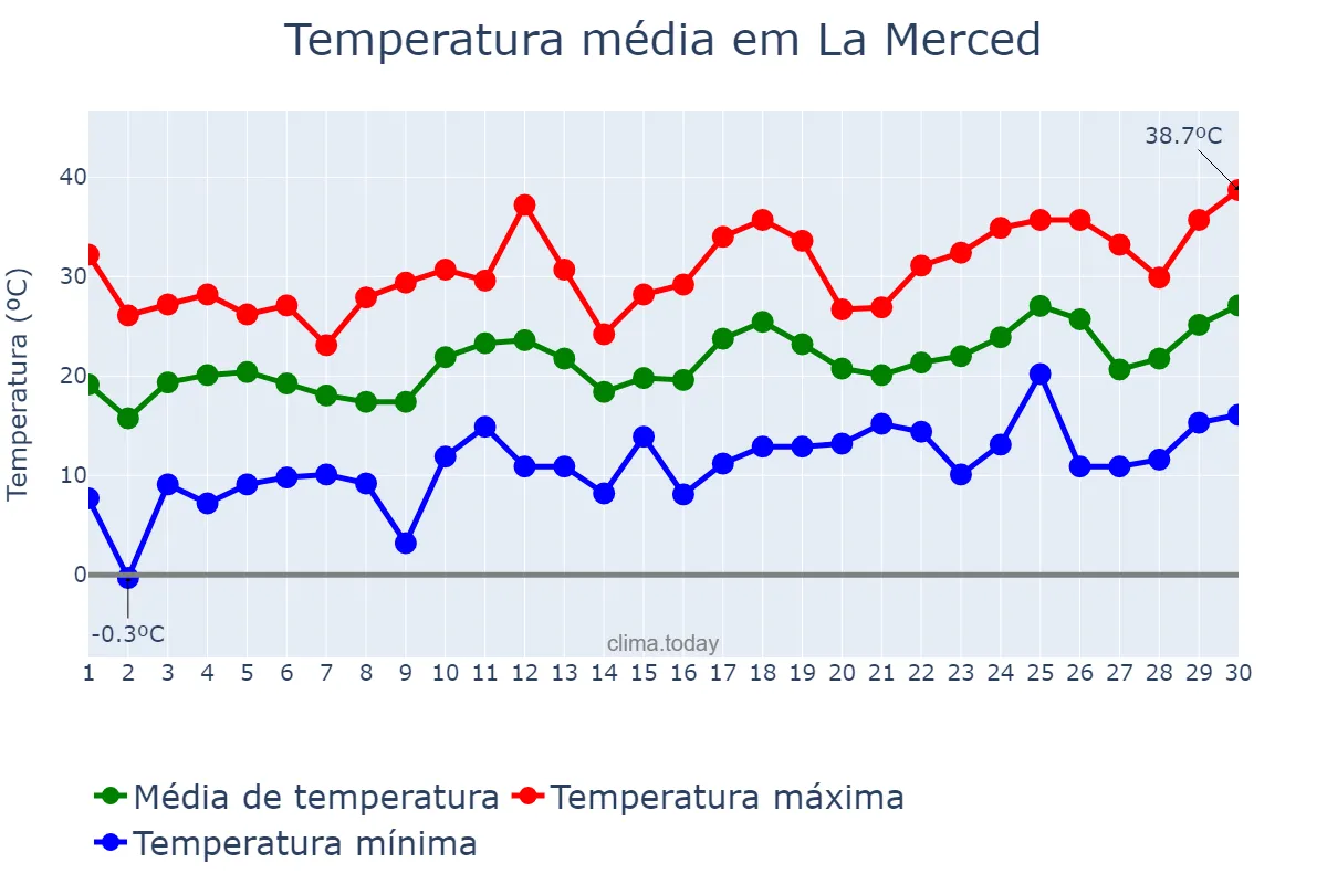 Temperatura em setembro em La Merced, Catamarca, AR
